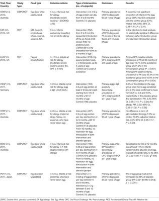 The Role of Diet Diversity and Diet Indices on Allergy Outcomes